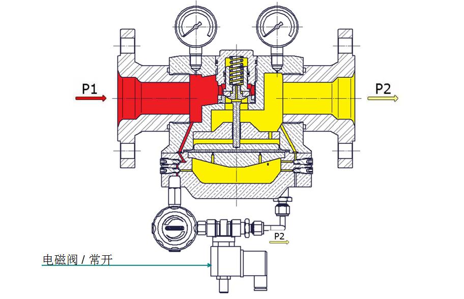 穹頂加載式減壓閥，帶溢流功能，先導(dǎo)減壓閥和電磁閥.jpg
